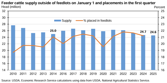 Cattle Report Marks 50-Year Decline in Herd Size, Which Is Likely To ...