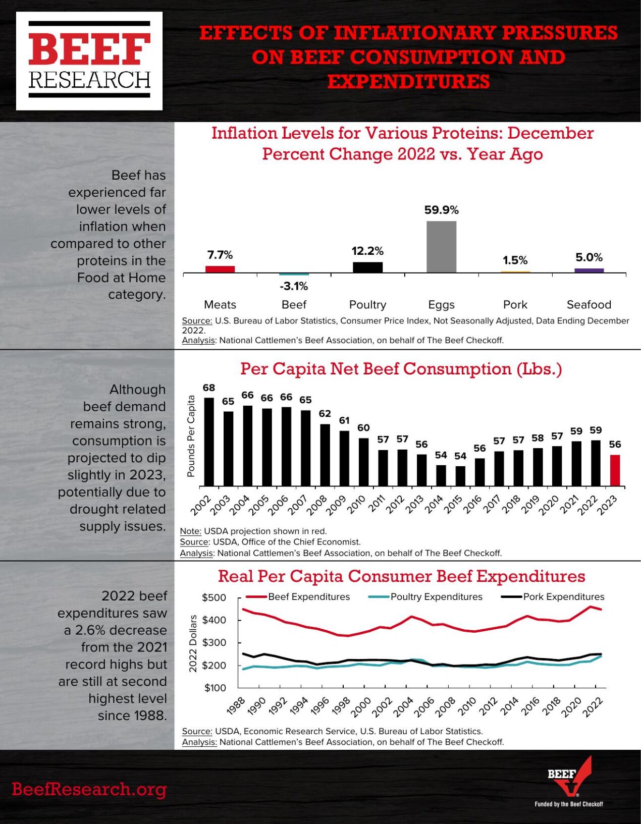 Beef Inflation Graph Effects of Inflationary Pressures on Beef Consumption and Expenditures ...