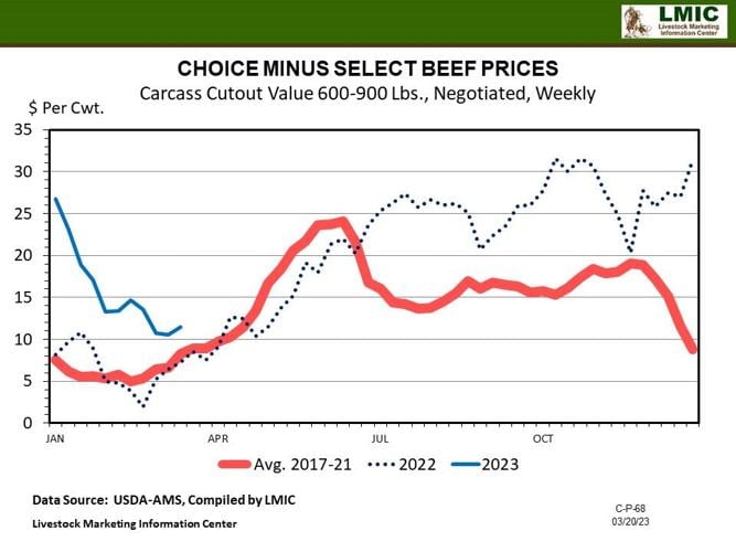 Choice-Select Spread | Industry News | feedlotmagazine.com