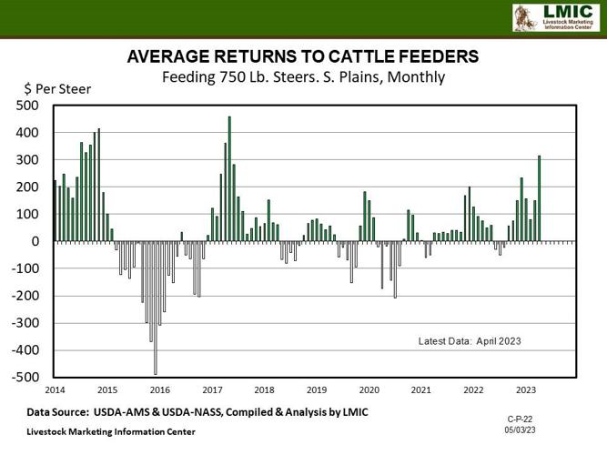Feedlot Returns Soar with Record Live Cattle Prices | Industry News ...