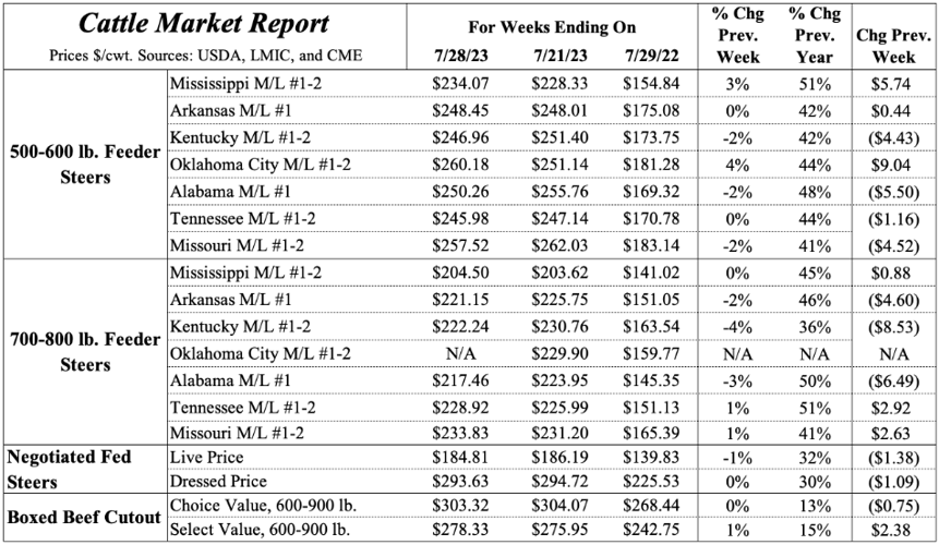 Strong Cattle Prices | Industry News | feedlotmagazine.com