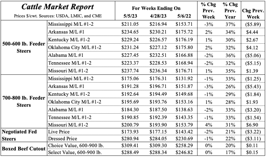 National Feeder and Stocker Receipts Higher to Start 2023 Industry
