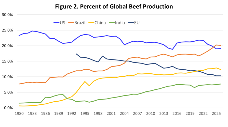 how much beef is consumed in the world? [2024 stats &... Global Beef Production and Exports | Industry News | feedlotmagazine.com