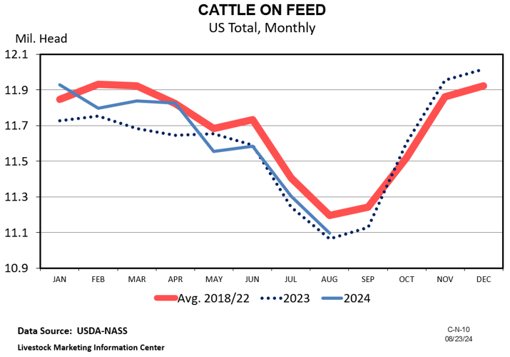 The August 2024 Cattle on Feed Report Showed a Small Increase in