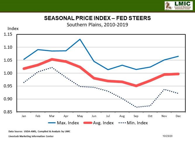 Live Cattle Prices Continue Counterseasonal Move News