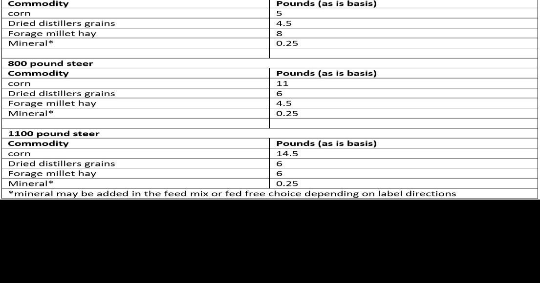 CC Market Steer Ration Table