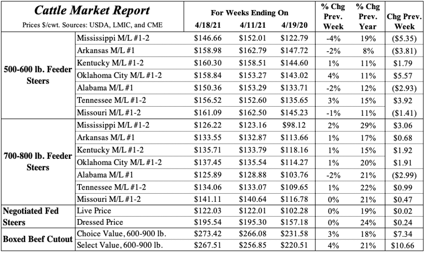 Feeder Cattle Prices and Factors to Watch News