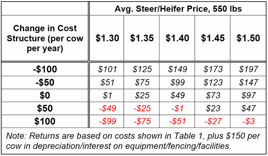CowCalf Profitability Estimates for 2021 and 2022 Cow/Calf Corner