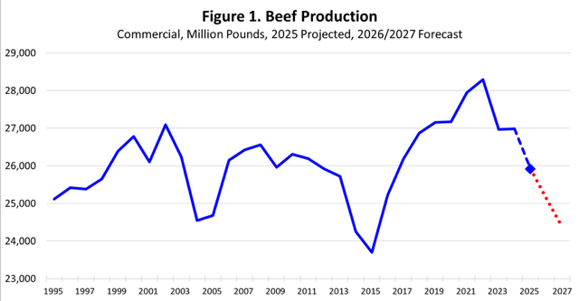 Beef Inflation Graph High Beef Prices: If You want to Help…Stop Trying to Help | Industry ...
