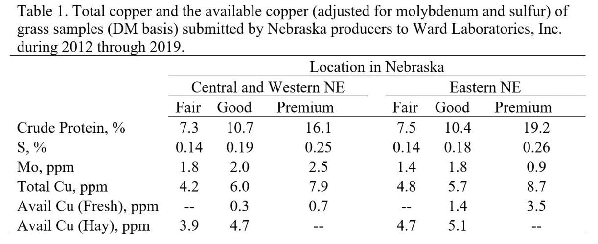 How Much Copper Do You Need in Your Mineral? Management