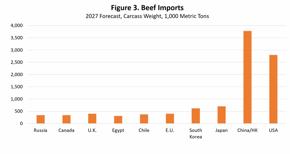 Global Beef Trade Update | Industry News | feedlotmagazine.com