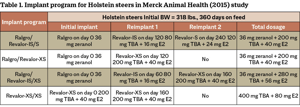 Implant Strategies for Holstein Steers: Long-acting Implants vs ...
