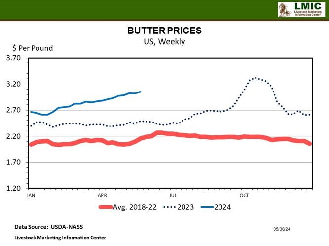 Butter Graphs Dairy Market Outlook Update | Beef News | feedlotmagazine.com