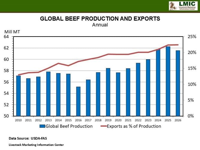 Global Meat Production And Trade Update From USDA FAS | Beef News ...
