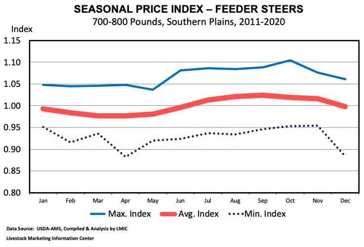 Feeder Cattle Futures Market Prices Industry News