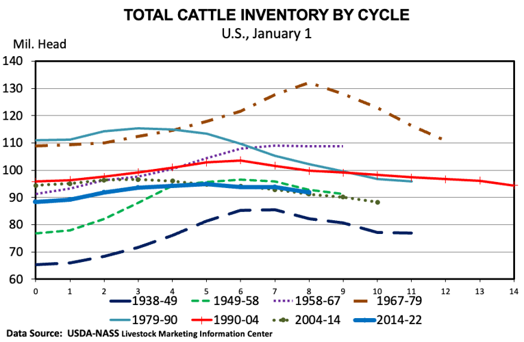 The Cattle Cycle | Industry News | feedlotmagazine.com