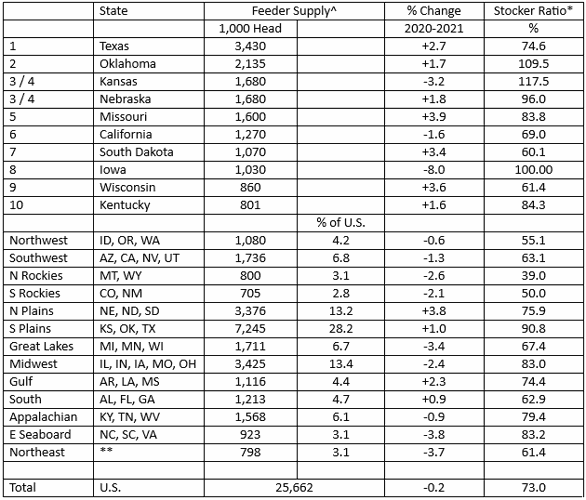 Feeder Supply Facts News