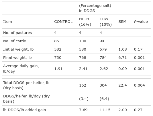 Supplementation of Dried Distillers Grains to Yearling Heifers Grazing ...