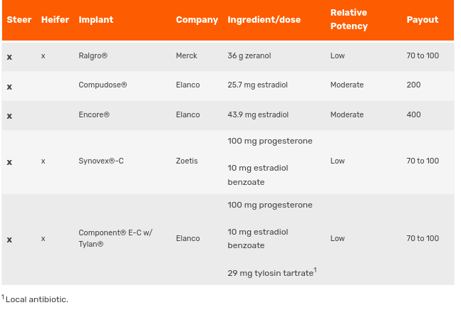 Implants and Their Use in Beef Cattle Production | Feedlot Special ...