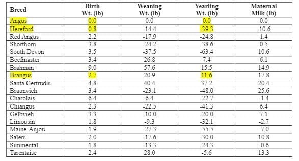 Across Breed EPD Adjustment Factors | Cow/Calf Corner | Feedlotmagazine.com