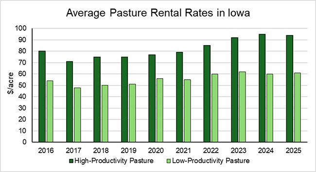 2025 Iowa Cash Rental Rate for Forage Acres | Management ...