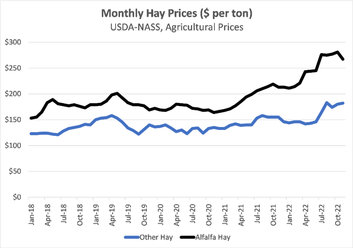 The Impact of Tight Hay Supplies on Winter Feeding Costs Industry