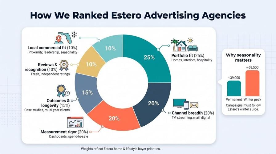 The 5 Best Advertising Agencies in Estero for Home and Lifestyle Brands
