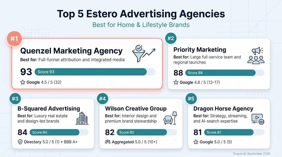 The 5 Best Advertising Agencies in Estero for Home and Lifestyle Brands