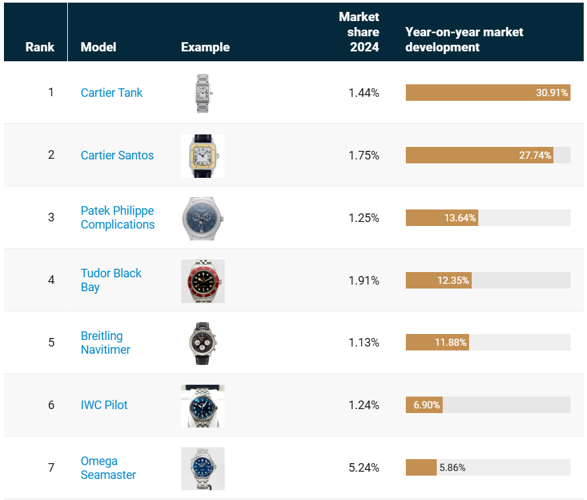 The Enduring Allure of Time The Most Beautiful Luxury Watches on the Rise in 2024