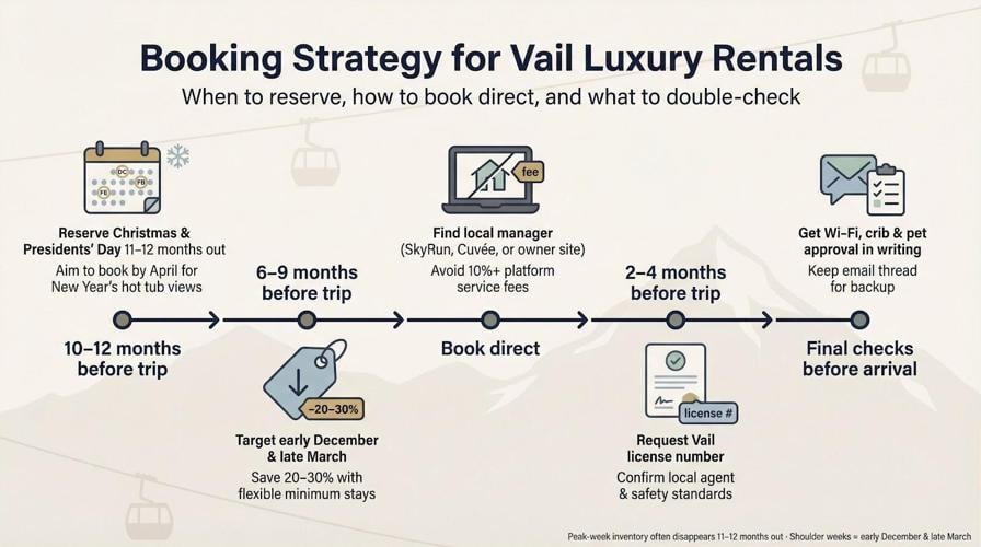 Luxury Vacation Rentals Vail Colorado: Lionshead, Village & Ski-Access Guide