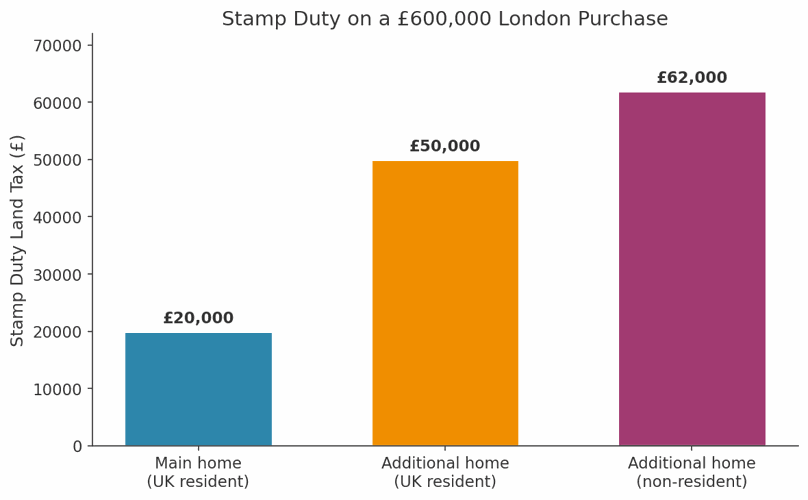 How to Invest in London Property: A Guide for Overseas Buyers
