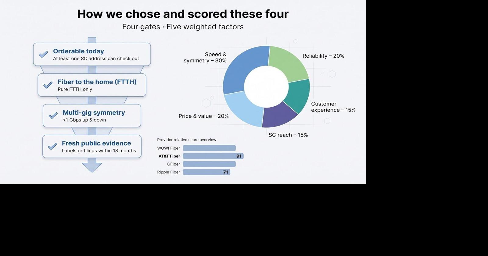 Fastest Fiber Internet Providers in South Carolina: 4 Symmetrical Multi-Gig Picks
