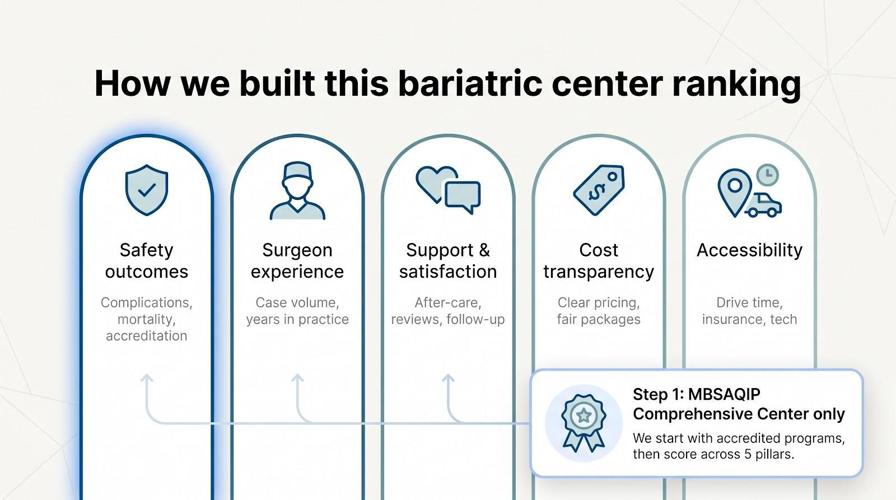 5 Best Bariatric Surgery Centers Near Elizabeth, CO