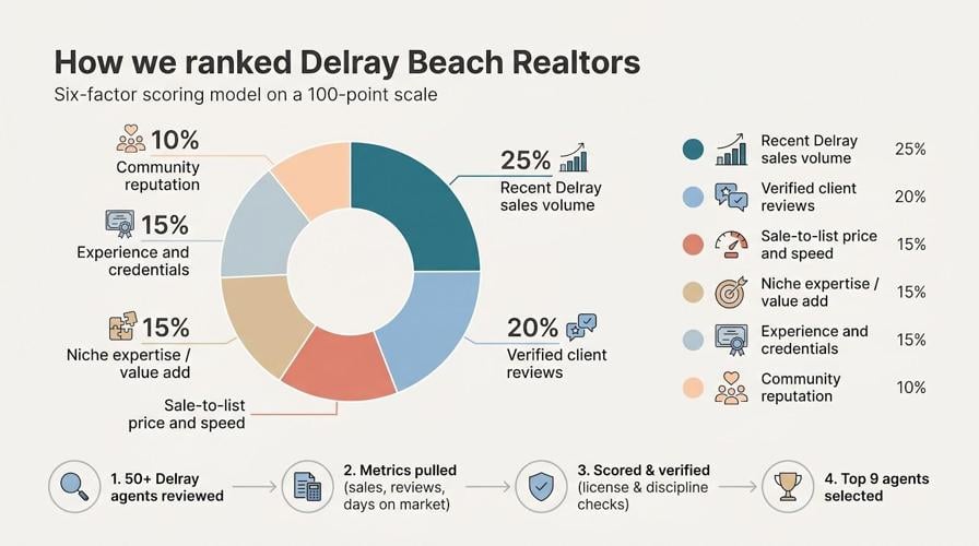 Top Real Estate Agent in Delray Beach: 9 Best Realtors Ranked for 2026