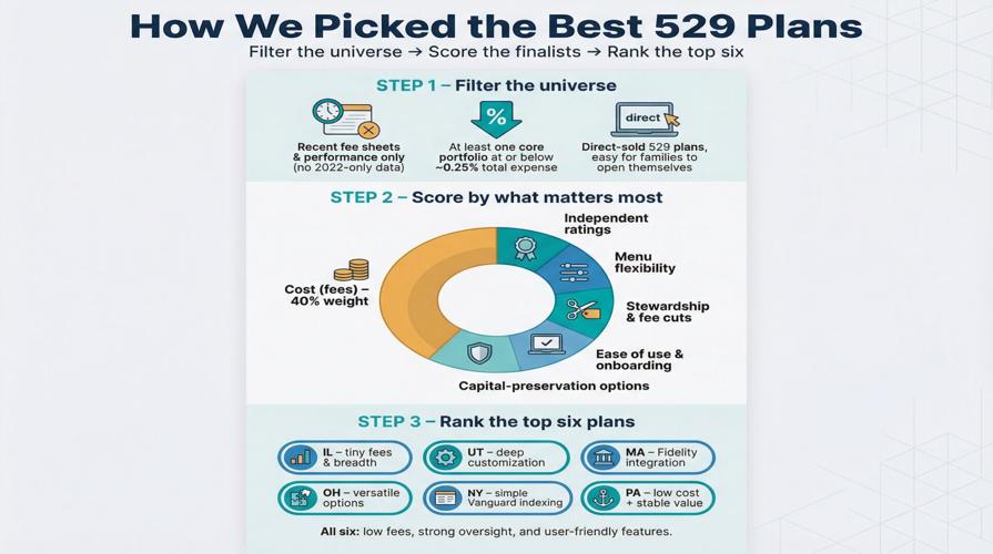 6 Best Out-of-State 529 Plans for California Residents: Low-Fee Options Compared