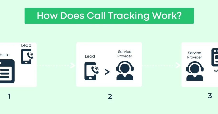 How To Set Up Call Tracking Metrics on Your Site | Careers ...