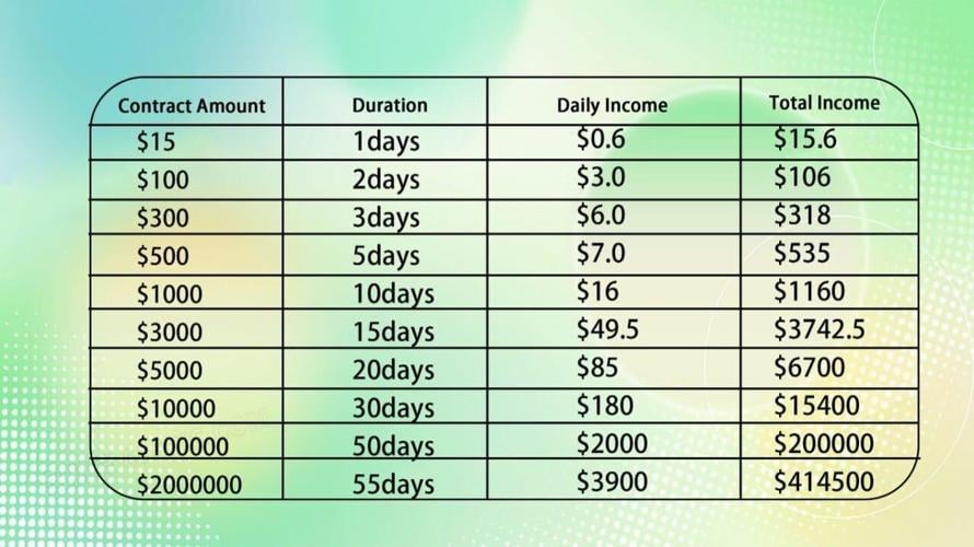 Bitcoin prices fell below the $100,000 mark, Ethereum prices dropped to $3,153, and global markets experienced a further decline. Poain, with its AI-driven smart contracts, is emerging as the next frontier for blockchain monetization. Register now to re...