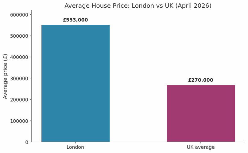How to Invest in London Property: A Guide for Overseas Buyers