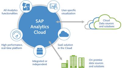SAP Cloud Analytics for Sales and Marketing: Maximizing Revenue Generation
