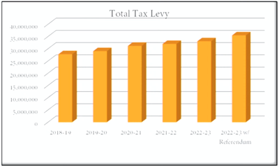 Total Tax Levy Chart
