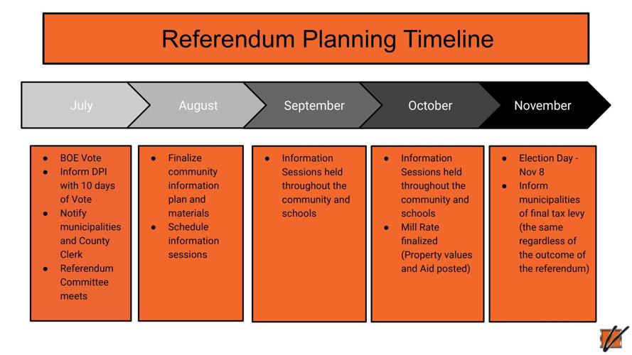 School district operating referendum to appear on November ballot ...