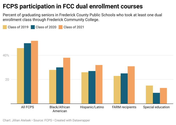 FCPS aims to bolster minority participation in dual enrollment courses