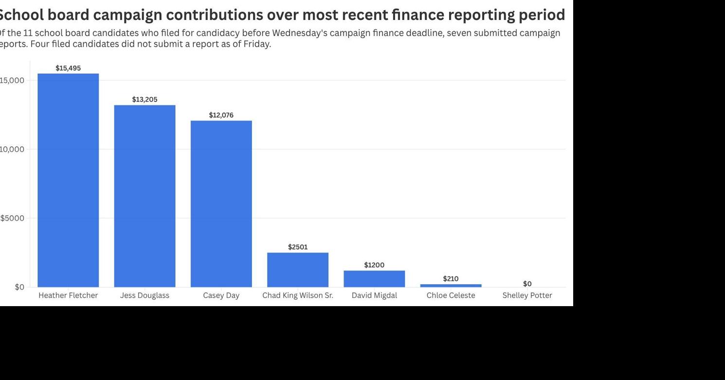 Updated: 3 school board candidates receive more than $12K apiece in ...
