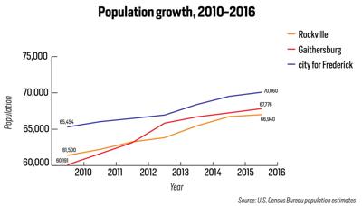 Frederick Still States Second Largest City But Growing - 
