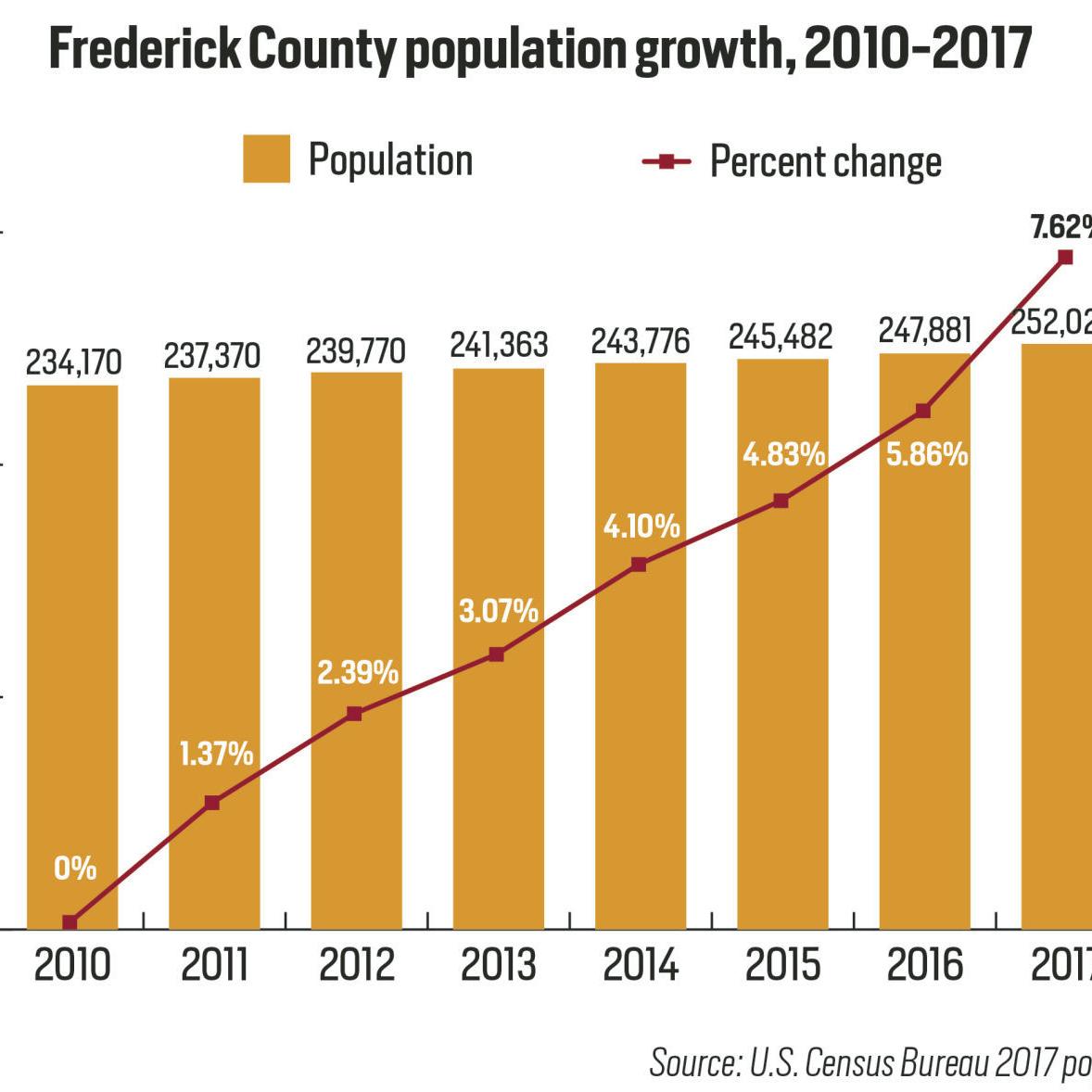 Census: Frederick County outpaced other Maryland counties in population  growth | Economy & business | fredericknewspost.com
