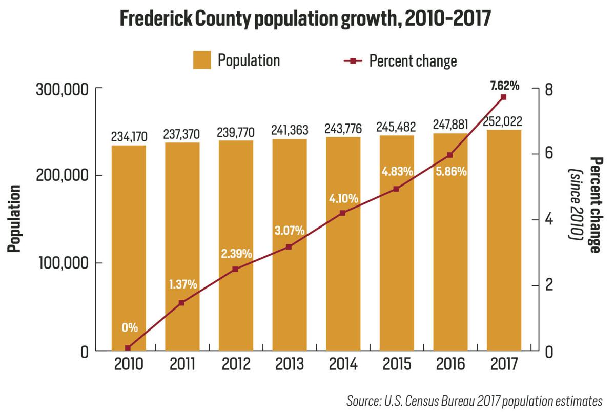 Census Frederick County outpaced other Maryland counties in population