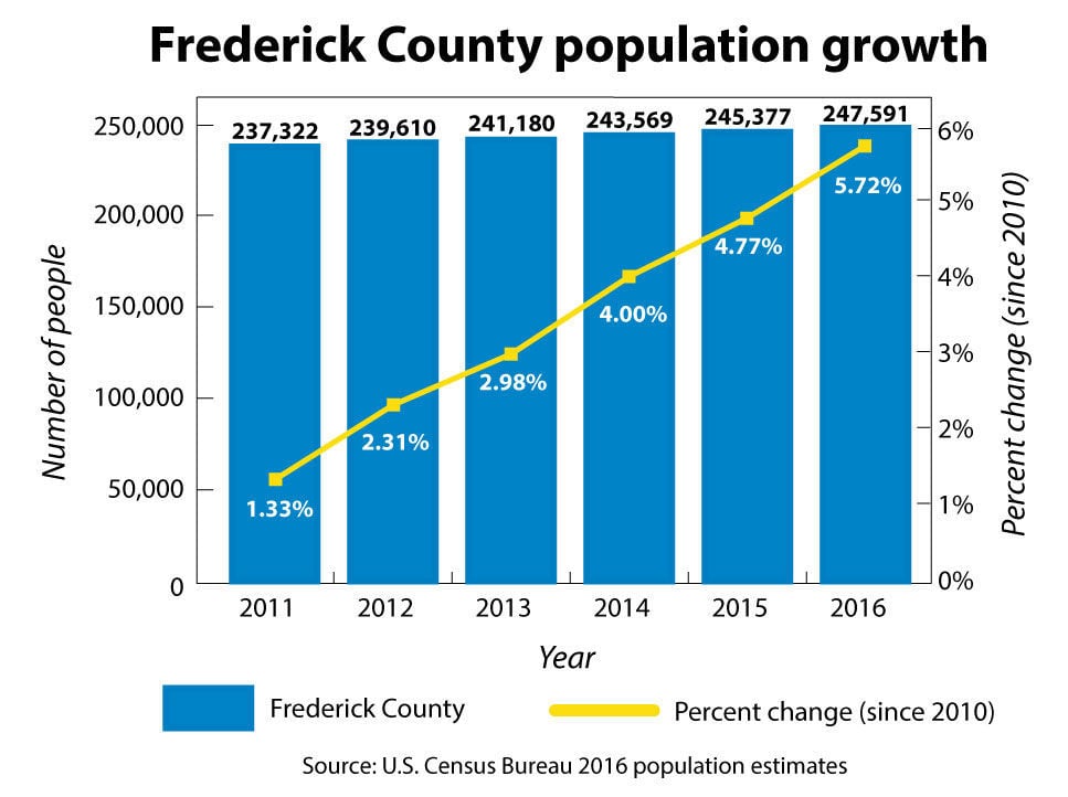 Census Estimates: Frederick County Population Keeps Growing | Real ...