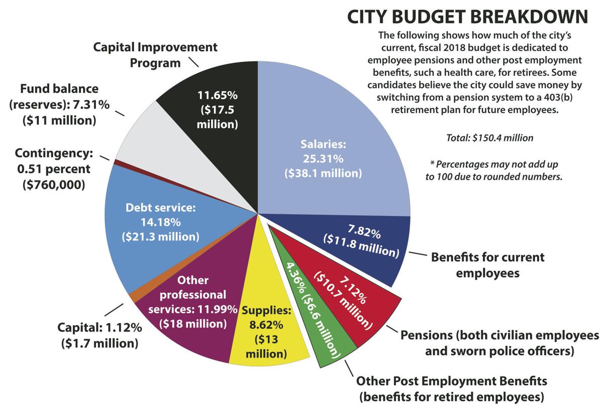 election issues candidates discuss retirement options for city 59fe88515a37e article 8d272a57 60f3 5006 be71 49c26bb9f564html church - Church Administrator Salary election issues candidates discuss retirement options for city 59fe88515a37e article 8d272a57 60f3 5006 be71 49c26bb9f564html church - Church Administrator Salary