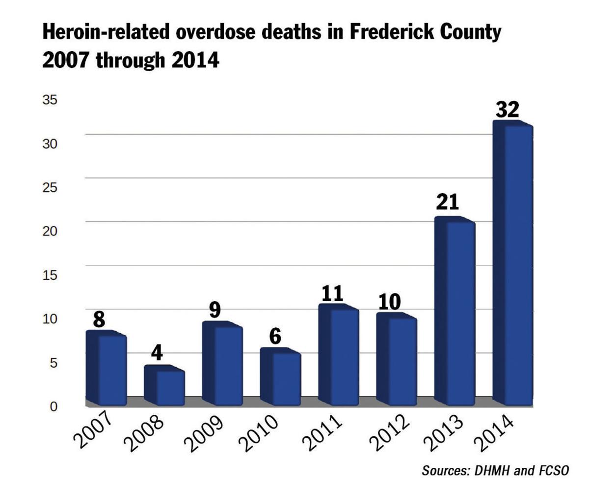 score 9 chart bar County deaths overdose Frederick heroin Officials: