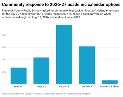 FCPS community votes on academic calendar options for 2026 ...